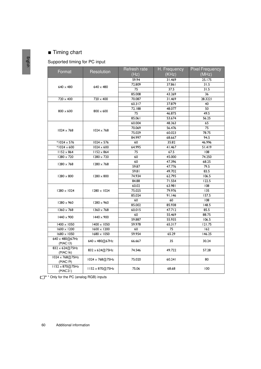 BenQ SH940 user manual Timing chart, Supported timing for PC input, Format, Refresh rate, KHz MHz 