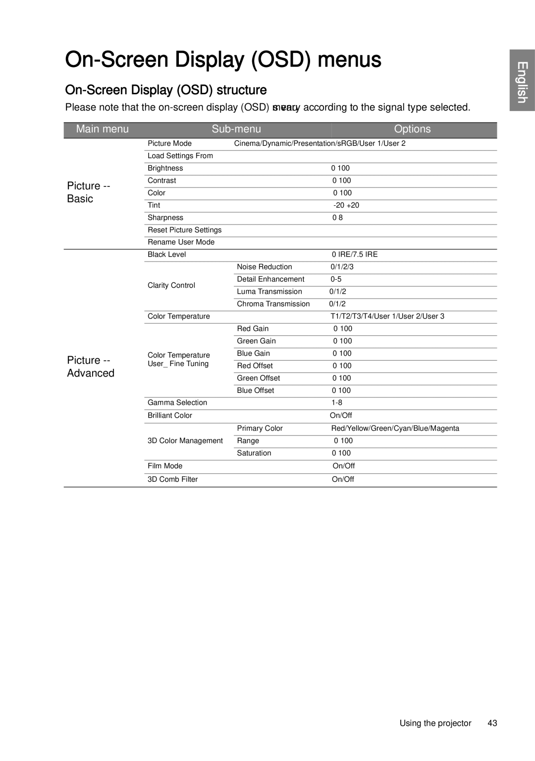 BenQ SH960 user manual On-Screen Display OSD menus, On-Screen Display OSD structure, Main menu Sub-menu Options 