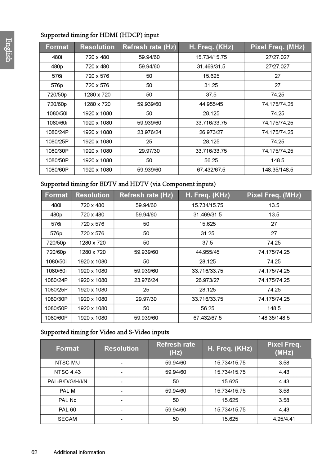 BenQ SH960 user manual Supported timing for Hdmi Hdcp input, Format Resolution Refresh rate Hz Freq. KHz Pixel Freq. MHz 