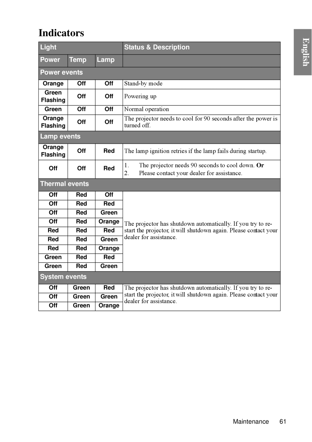 BenQ SP840 user manual Indicators, Red, Off Green 