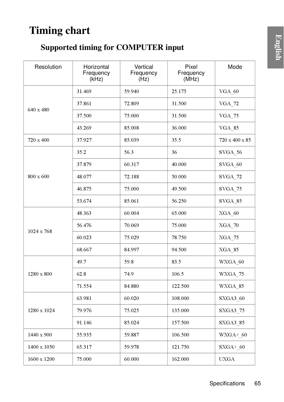 BenQ SP840 user manual Timing chart, Supported timing for Computer input 