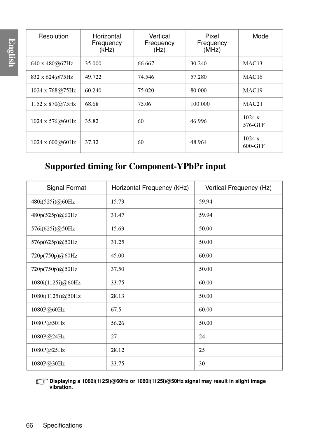 BenQ SP840 user manual Supported timing for Component-YPbPr input, Resolution Horizontal Vertical Pixel Mode 