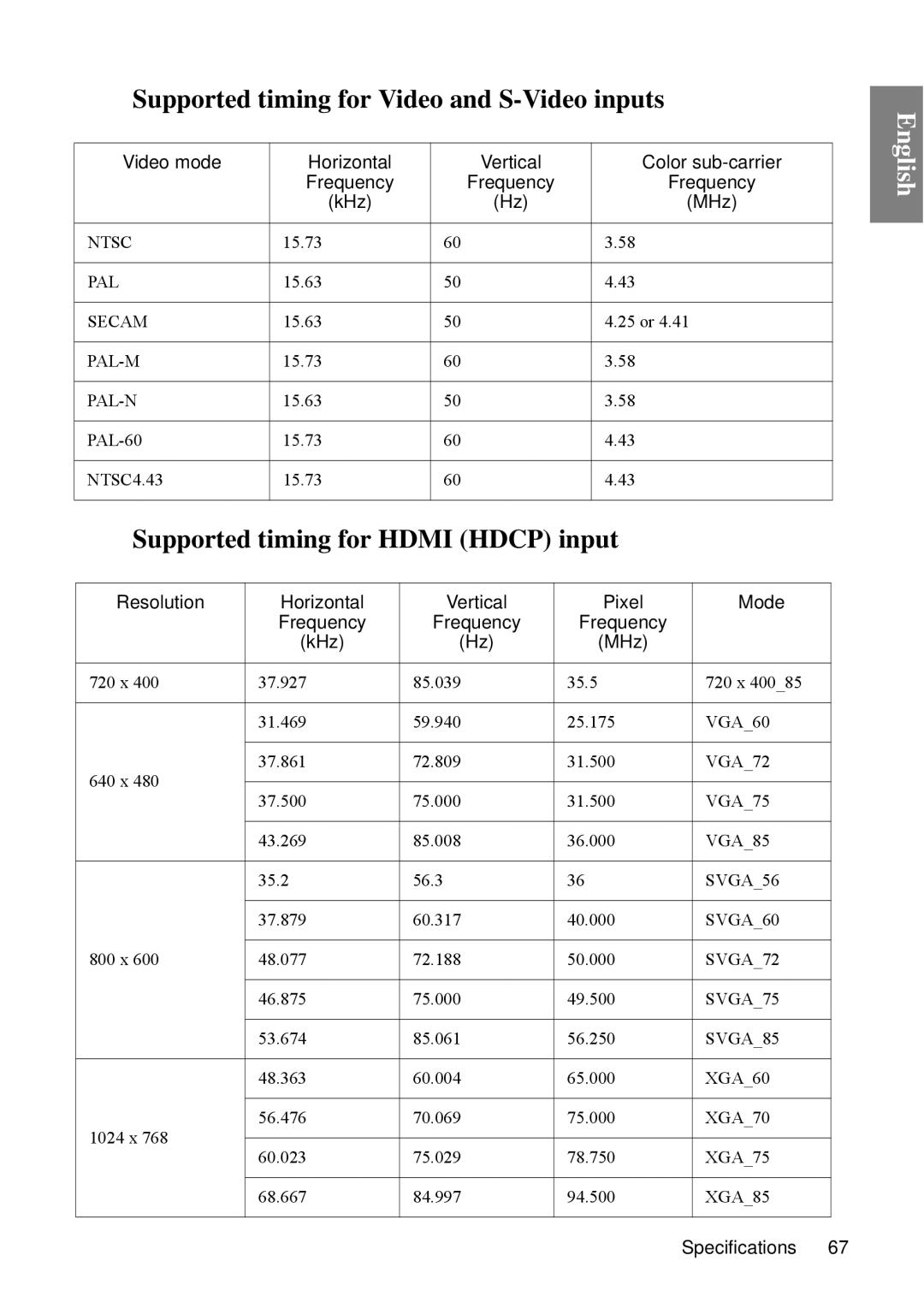 BenQ SP840 user manual Supported timing for Video and S-Video inputs, Supported timing for Hdmi Hdcp input 