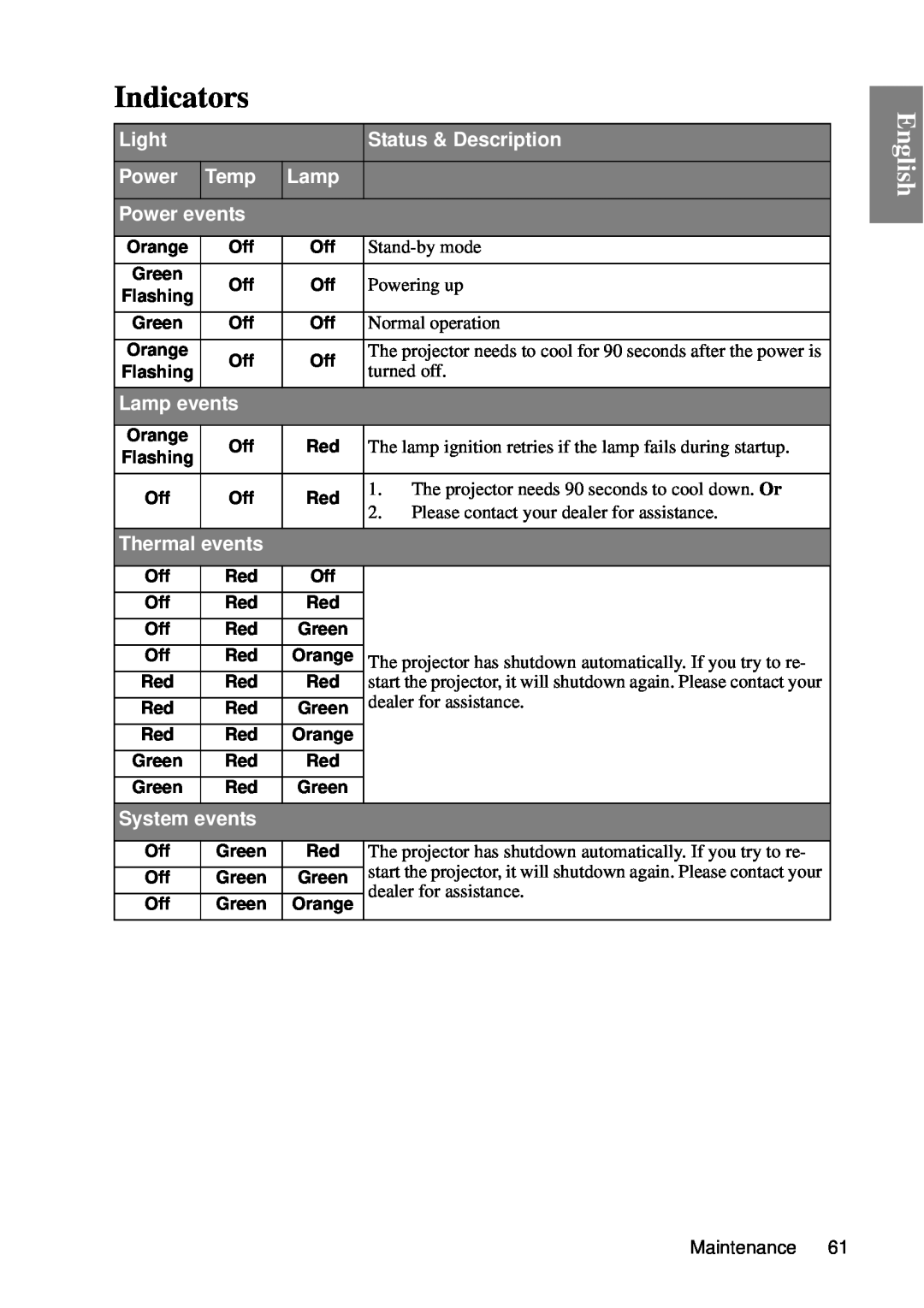 BenQ SP840 Indicators, English, Light, Status & Description, Temp, Power events, Lamp events, Thermal events 