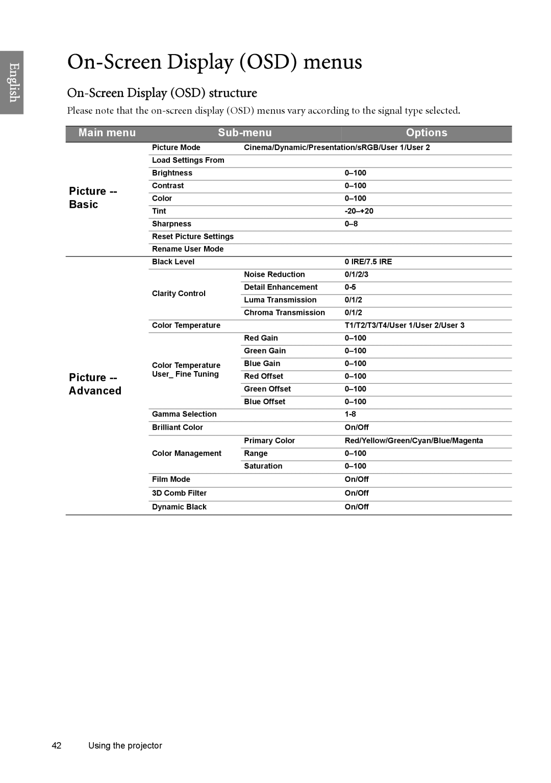 BenQ SP890 user manual On-Screen Display OSD menus, On-Screen Display OSD structure, Main menu Sub-menu Options 