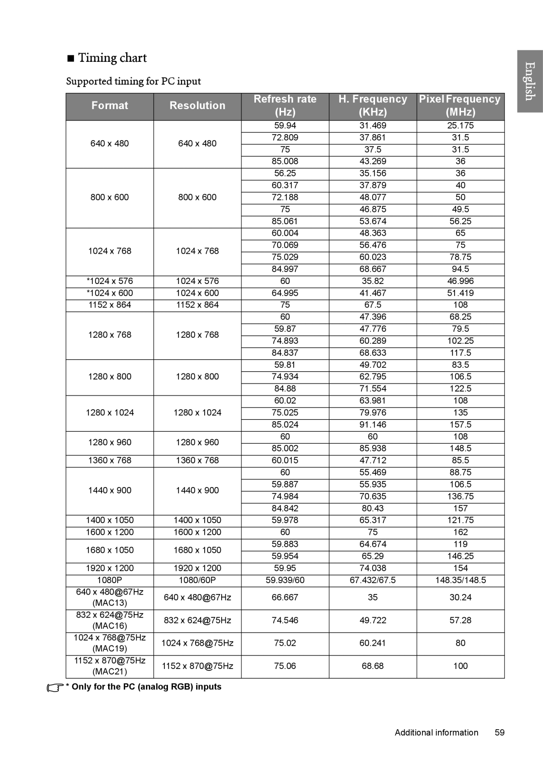 BenQ SP890 user manual Timing chart, Supported timing for PC input, Format Resolution Refresh rate Frequency, KHz MHz 