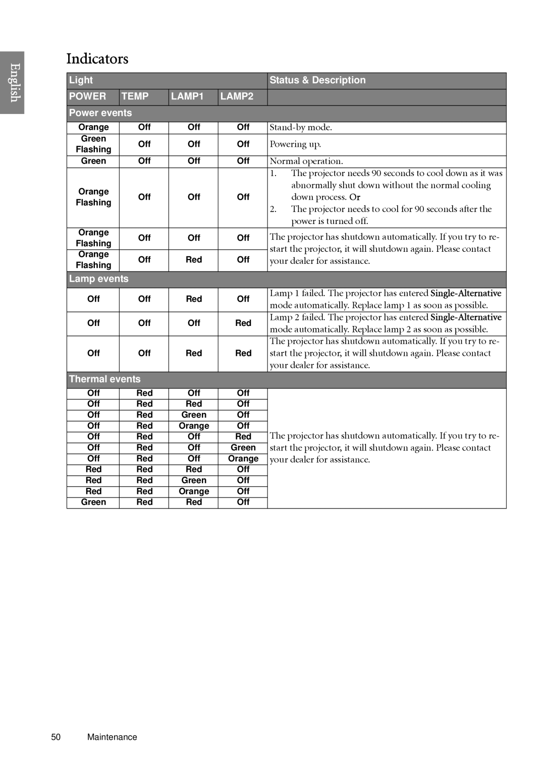 BenQ SP920 user manual Indicators 