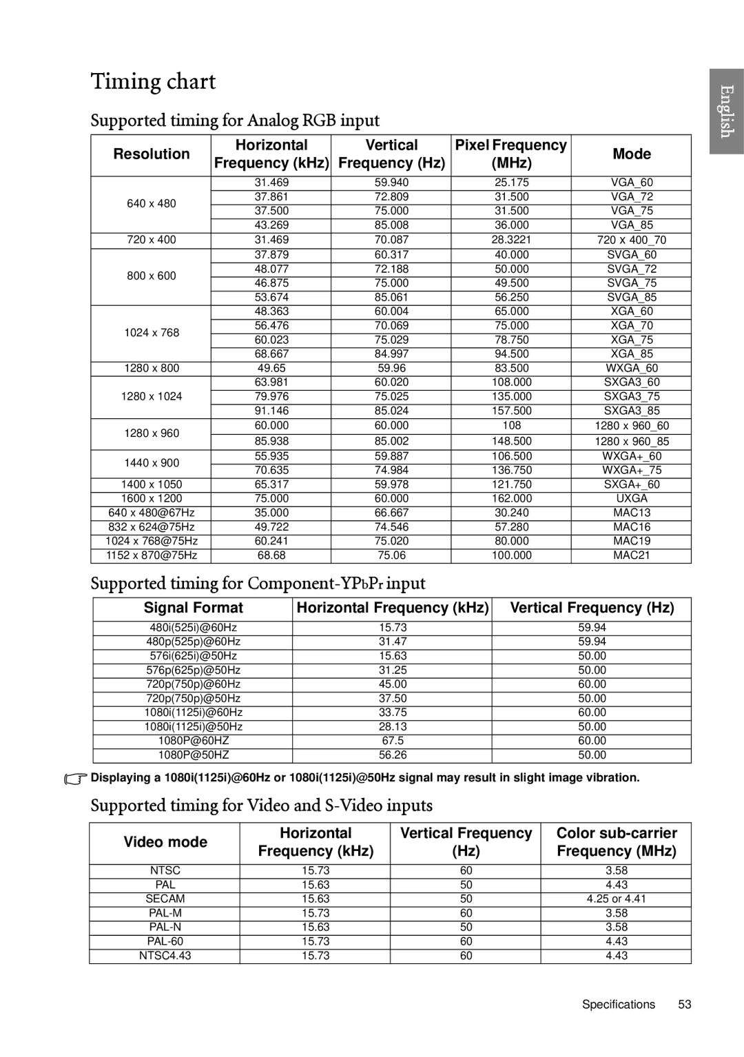 BenQ SP920 user manual Timing chart, Supported timing for Analog RGB input, Supported timing for Component-YPbPrinput 