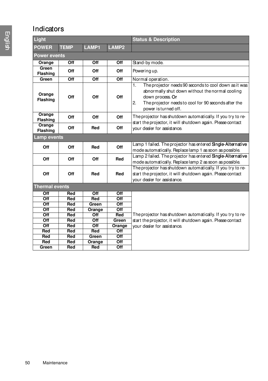 BenQ SP920P user manual Indicators 