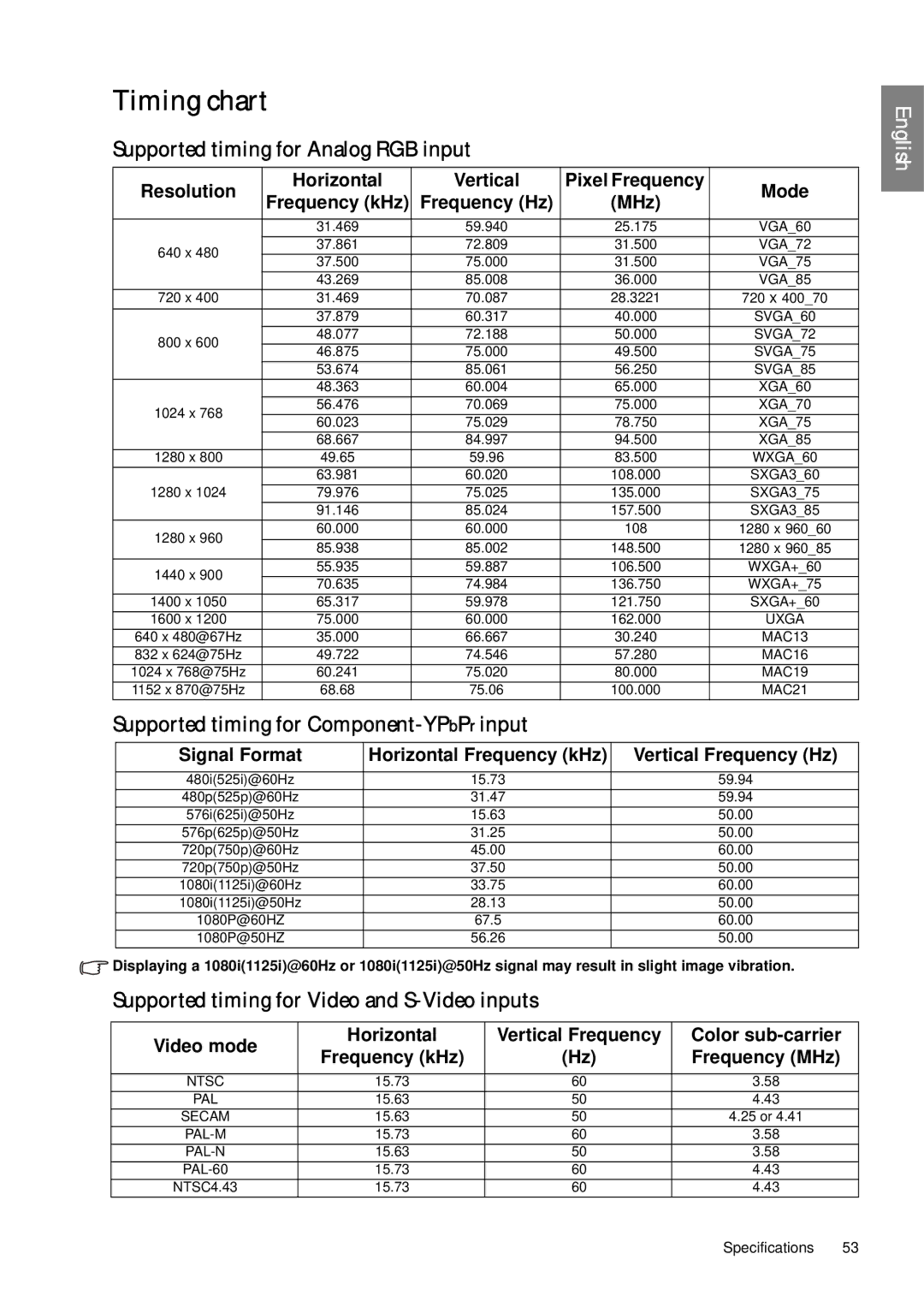 BenQ SP920P user manual Timing chart, Supported timing for Analog RGB input, Supported timing for Component-YPbPrinput 