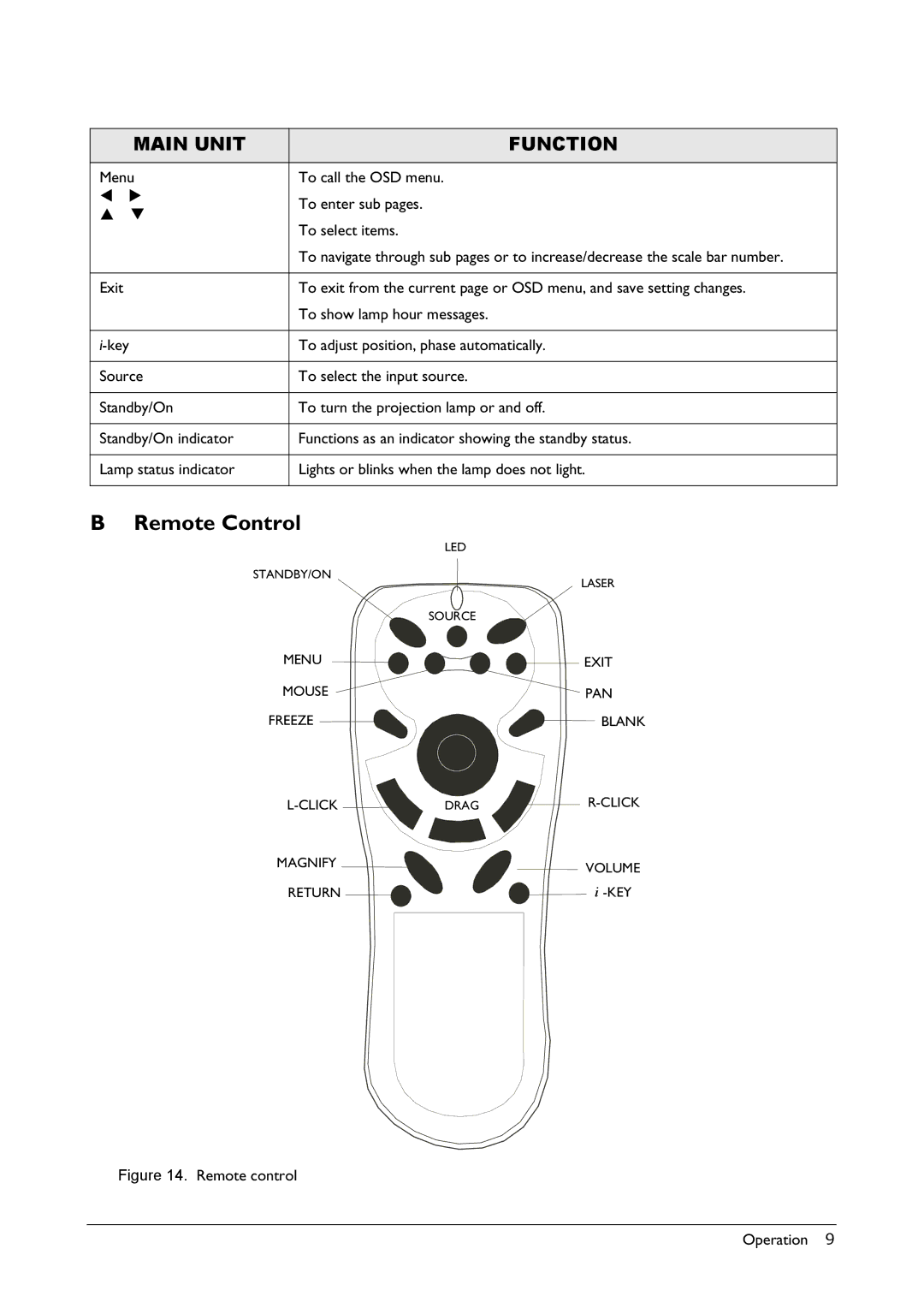 BenQ VP150X manual Remote Control, Main Unit Function 