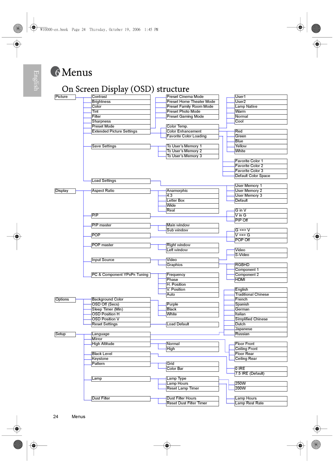 BenQ W10000/W9000 user manual Menus, On Screen Display OSD structure 