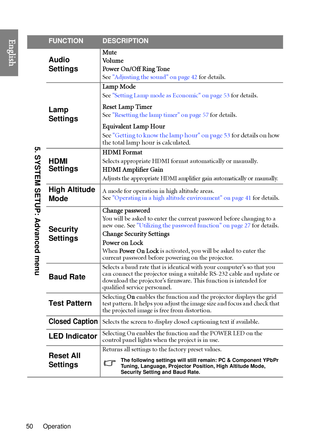 BenQ W1060 user manual Mute, Volume, Power On/Off Ring Tone, Lamp Mode, Reset Lamp Timer, Equivalent Lamp Hour, Hdmi Format 