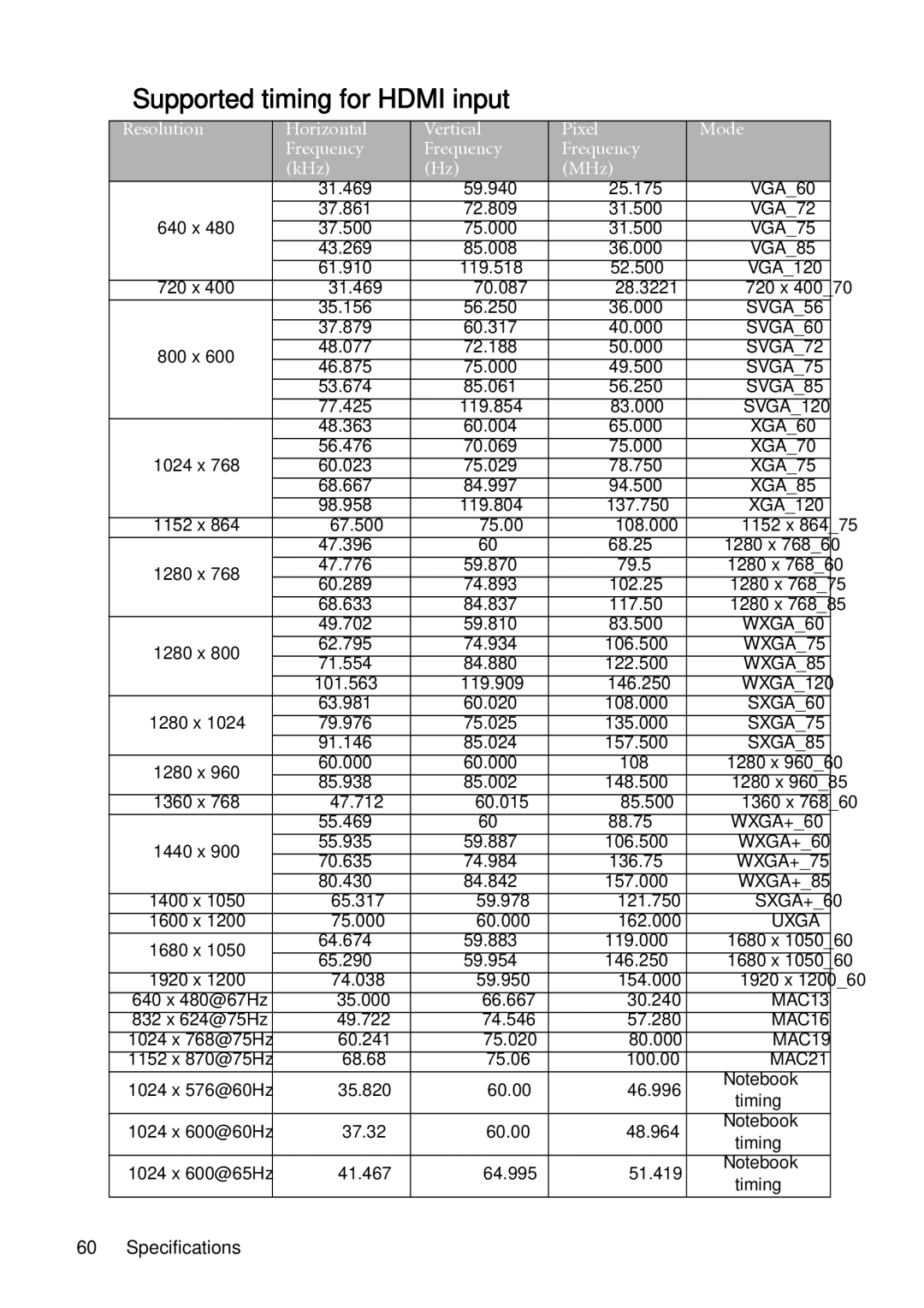 BenQ W1200 user manual Supported timing for Hdmi input 