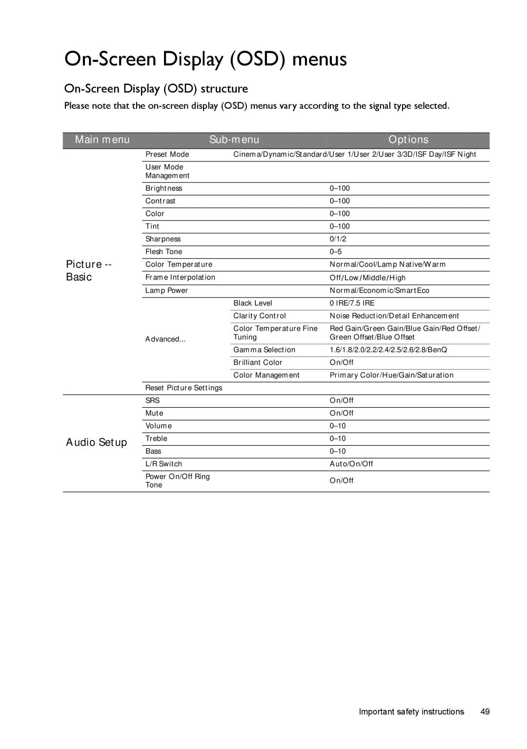 BenQ W1500 On-Screen Display OSD menus, On-Screen Display OSD structure, Main menu Sub-menu Options, Picture -- Basic 