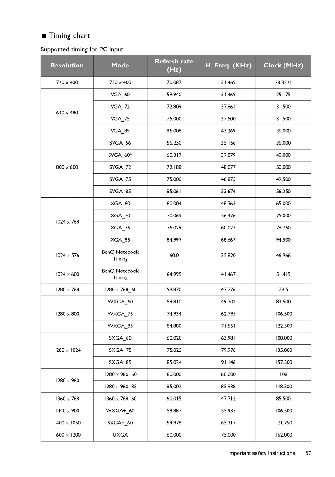 BenQ W1500 user manual Timing chart, Supported timing for PC input, Resolution Mode Refresh rate Freq. KHz Clock MHz 