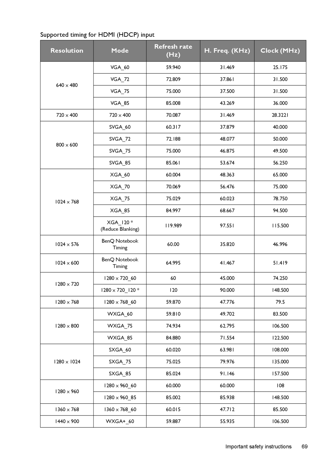 BenQ W1500 user manual Supported timing for Hdmi Hdcp input 