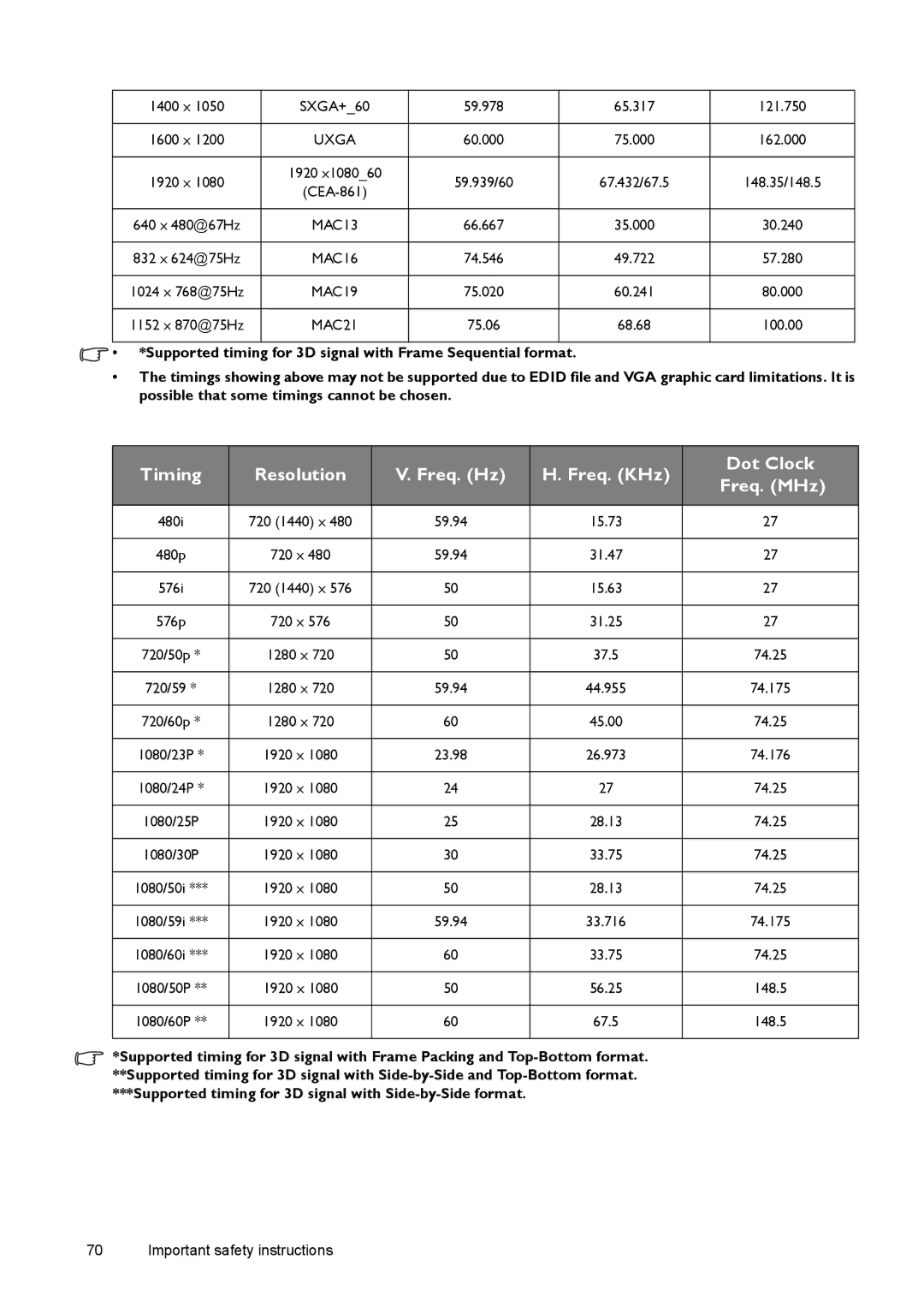 BenQ W1500 user manual Timing Resolution Freq. Hz Freq. KHz Dot Clock Freq. MHz, x SXGA+60 59.978 65.317 121.750 