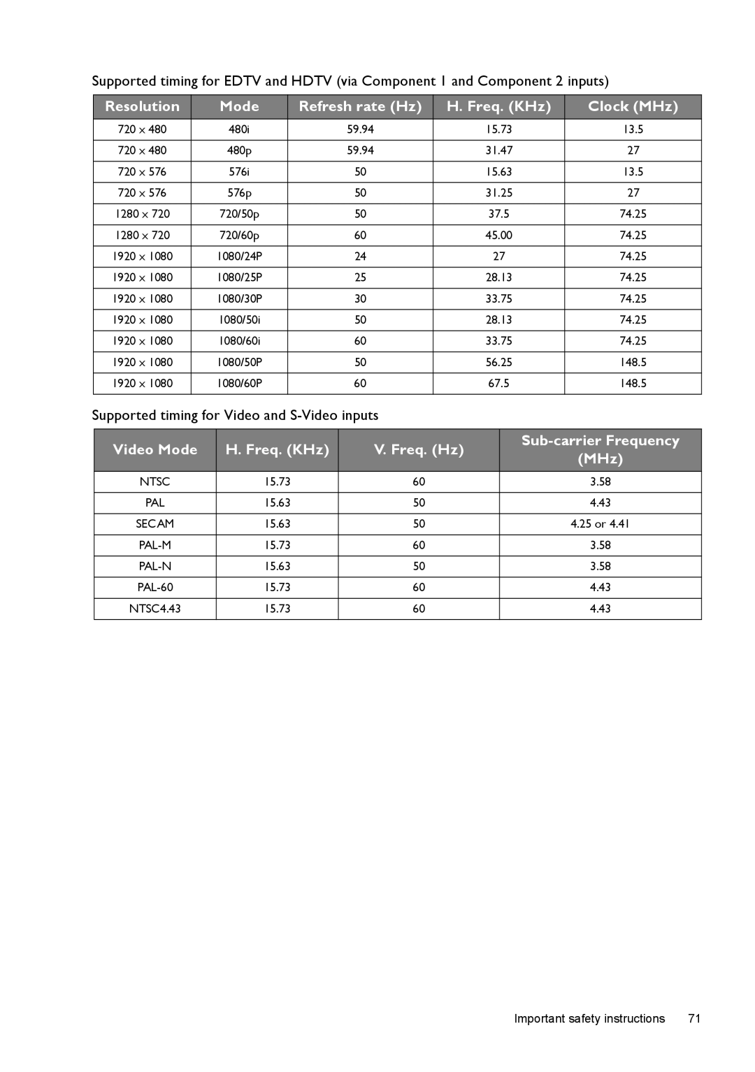 BenQ W1500 user manual Resolution Mode Refresh rate Hz Freq. KHz Clock MHz, Supported timing for Video and S-Video inputs 