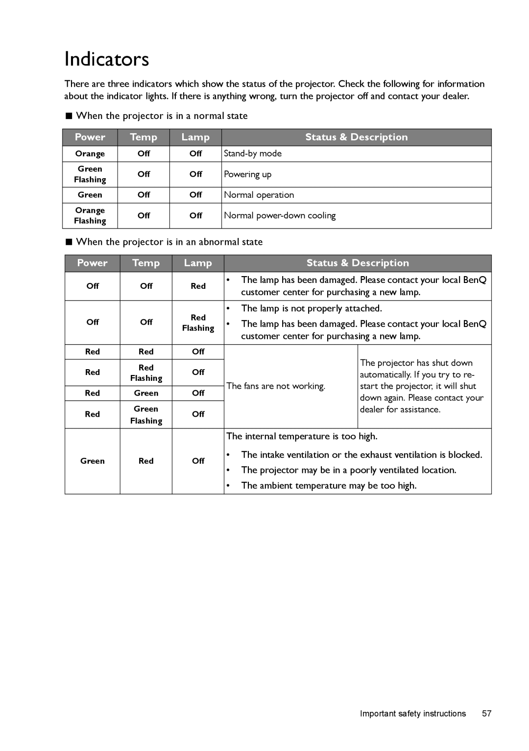 BenQ W1500 user manual Indicators, Power Temp Lamp Status & Description 