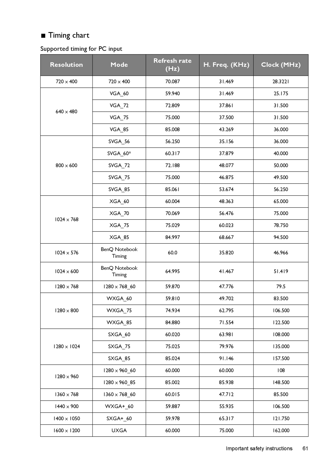 BenQ W1500 user manual Timing chart, Supported timing for PC input, Resolution Mode Refresh rate Freq. KHz Clock MHz 