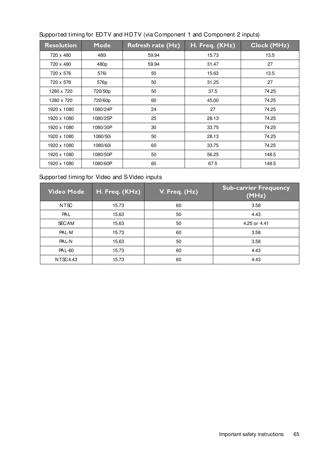 BenQ W1500 user manual Resolution Mode Refresh rate Hz Freq. KHz Clock MHz, Supported timing for Video and S-Video inputs 