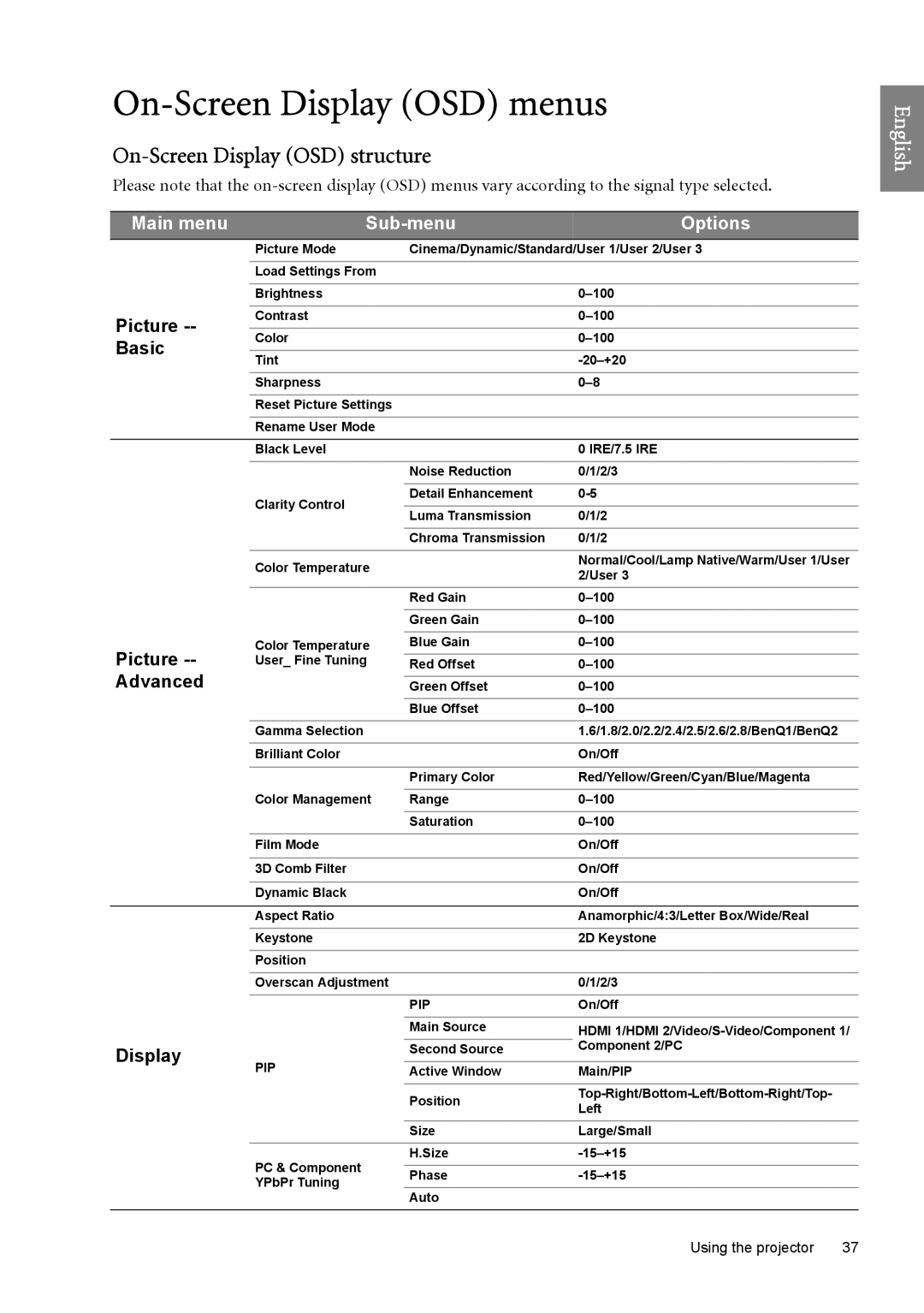 BenQ W6000 manual On-Screen Display OSD menus, On-Screen Display OSD structure, Main menu Sub-menu Options 