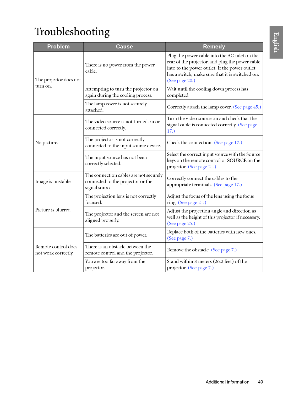 BenQ W6000 manual Troubleshooting, Problem Cause Remedy 