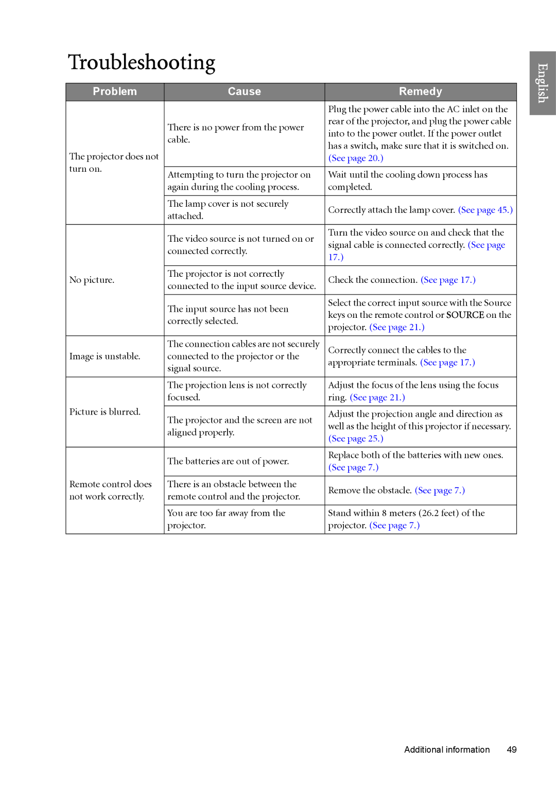 BenQ W6500 user manual Troubleshooting, Problem Cause Remedy 