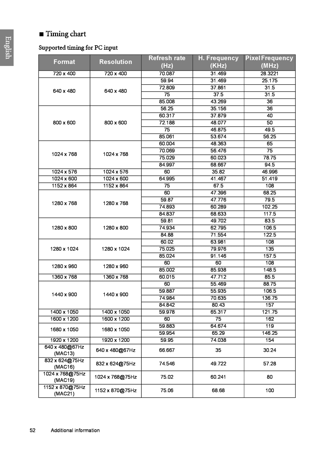 BenQ W6500 user manual Timing chart, English, Supported timing for PC input, Pixel Frequency 
