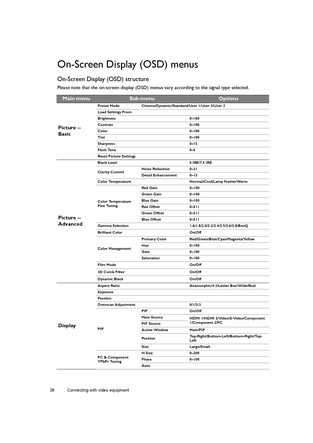 BenQ W7000+ user manual On-Screen Display OSD menus, On-Screen Display OSD structure, Main menu Sub-menu Options 