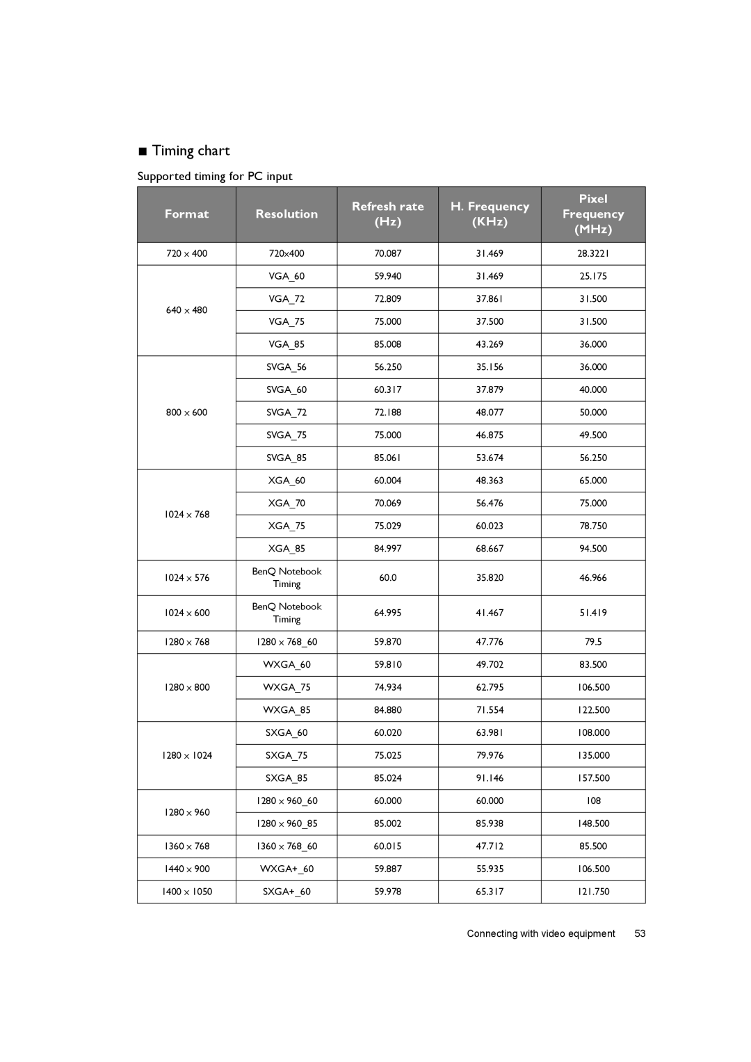 BenQ W7000+ user manual Timing chart, Supported timing for PC input, Refresh rate Frequency Pixel Format, KHz, MHz 