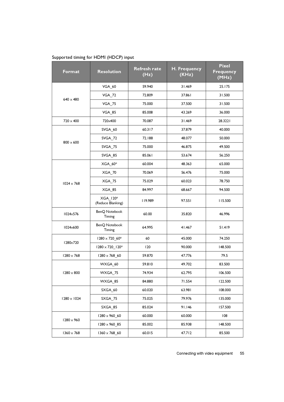 BenQ W7000+ user manual Supported timing for Hdmi Hdcp input 