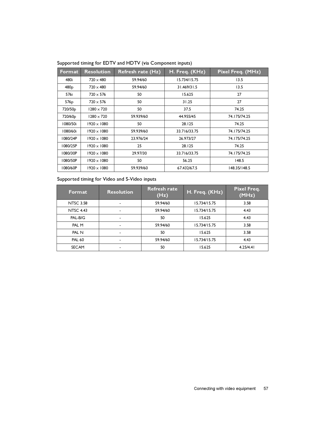 BenQ W7000+ Supported timing for Edtv and Hdtv via Component inputs, Supported timing for Video and S-Video inputs 