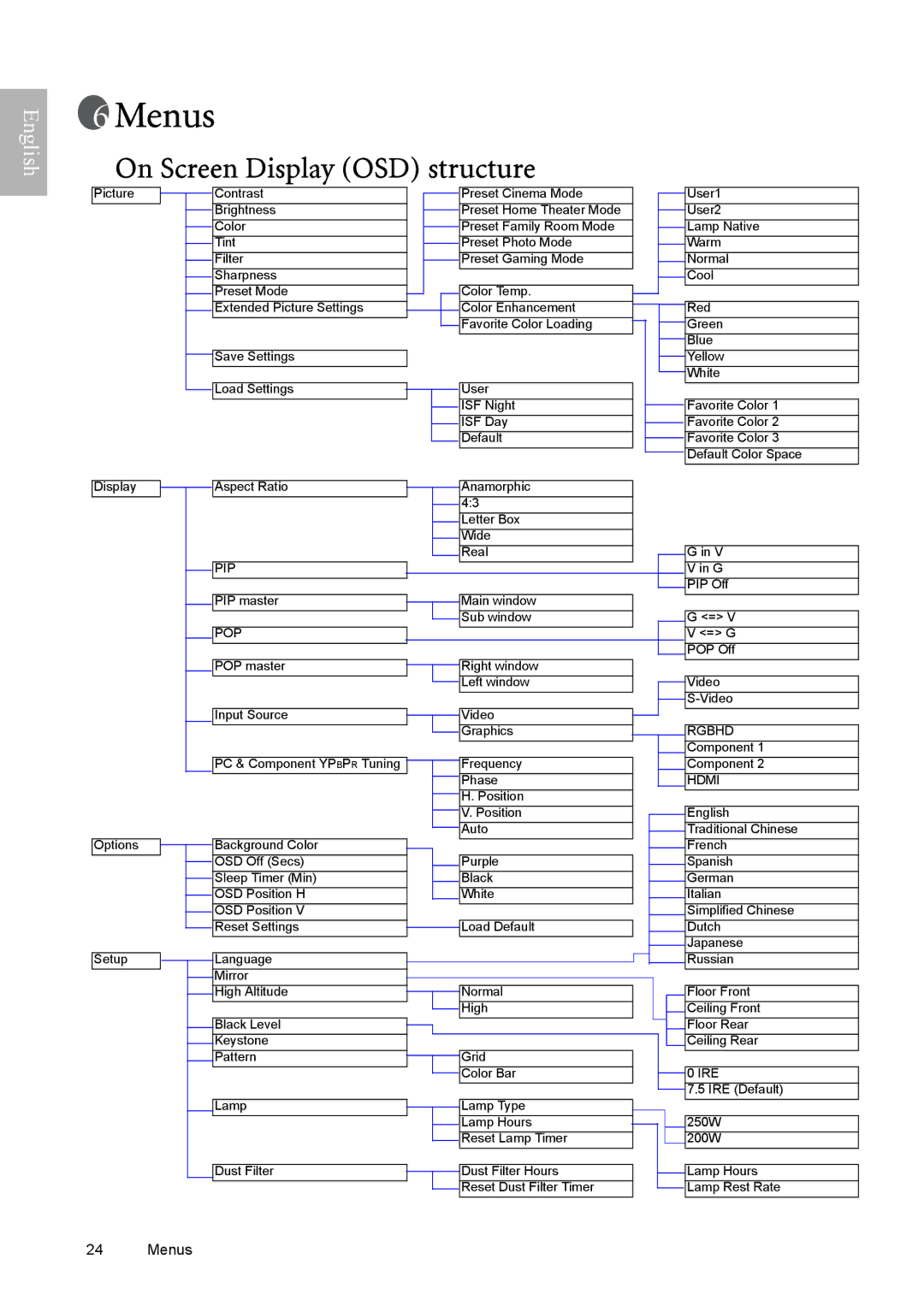 BenQ W9000, W10000 manual Menus, On Screen Display OSD structure 