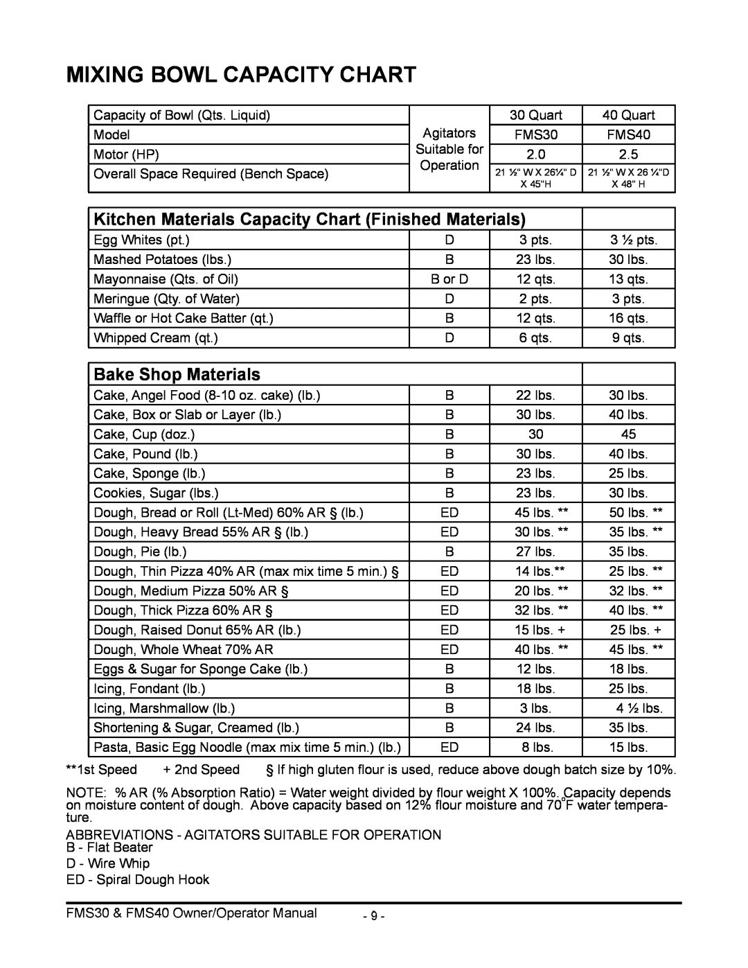 Berkel FMS40 manual Mixing Bowl Capacity Chart, Bake Shop Materials 