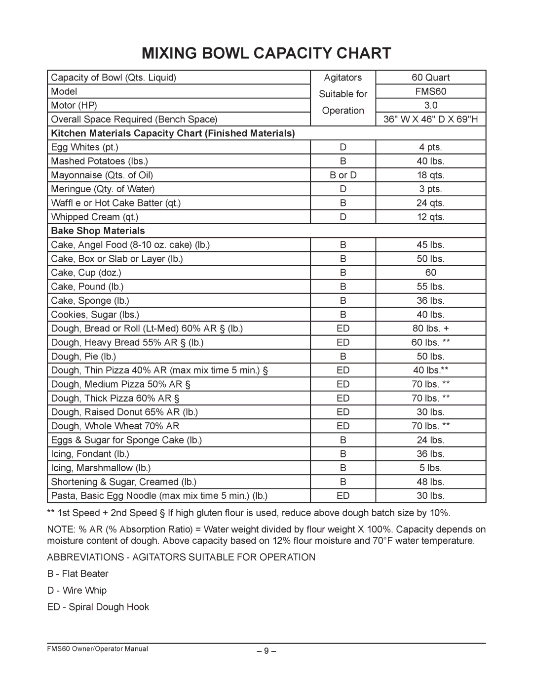 Berkel FMS60 manual Mixing Bowl Capacity Chart, Kitchen Materials Capacity Chart Finished Materials 