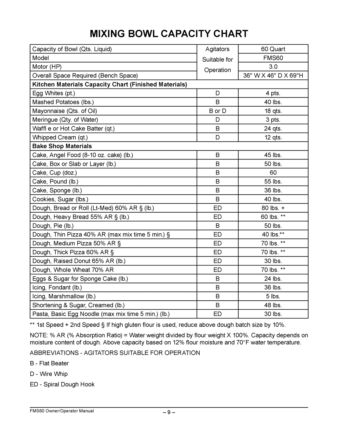 Berkel FMS60 manual Mixing Bowl Capacity Chart, Kitchen Materials Capacity Chart Finished Materials, Bake Shop Materials 