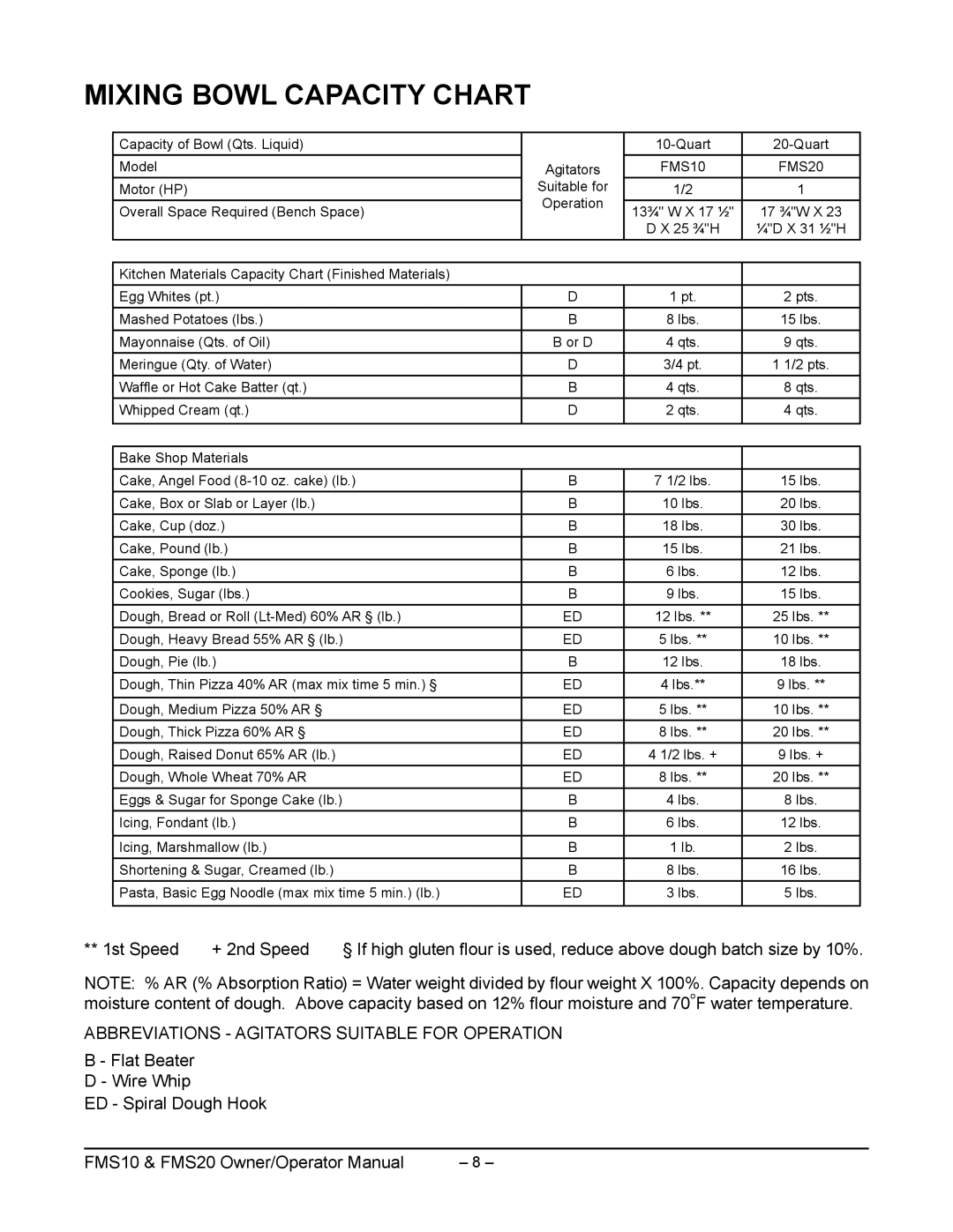 Berkel ML-141040, ML-141018, ML-134327, ML-141057 manual Mixing Bowl Capacity Chart, FMS10 FMS20 