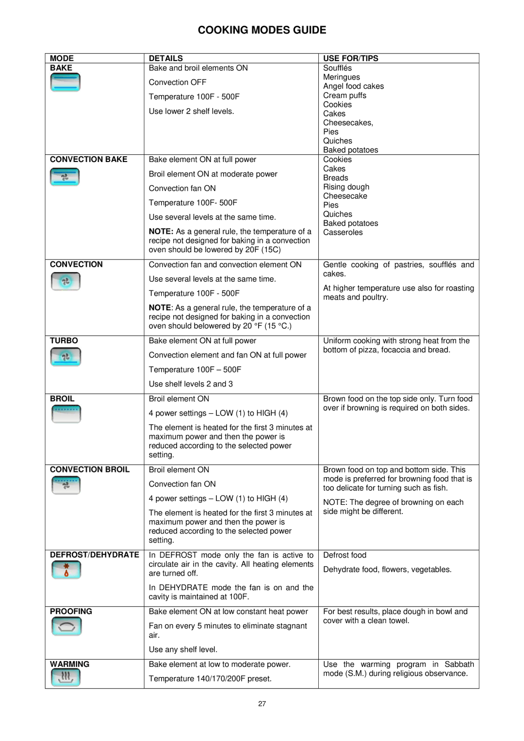 Bertazzoni F30PROXT, F30CONXE, F30CONXT, F30PROXE manual Cooking Modes Guide, Mode Details USE FOR/TIPS Bake 