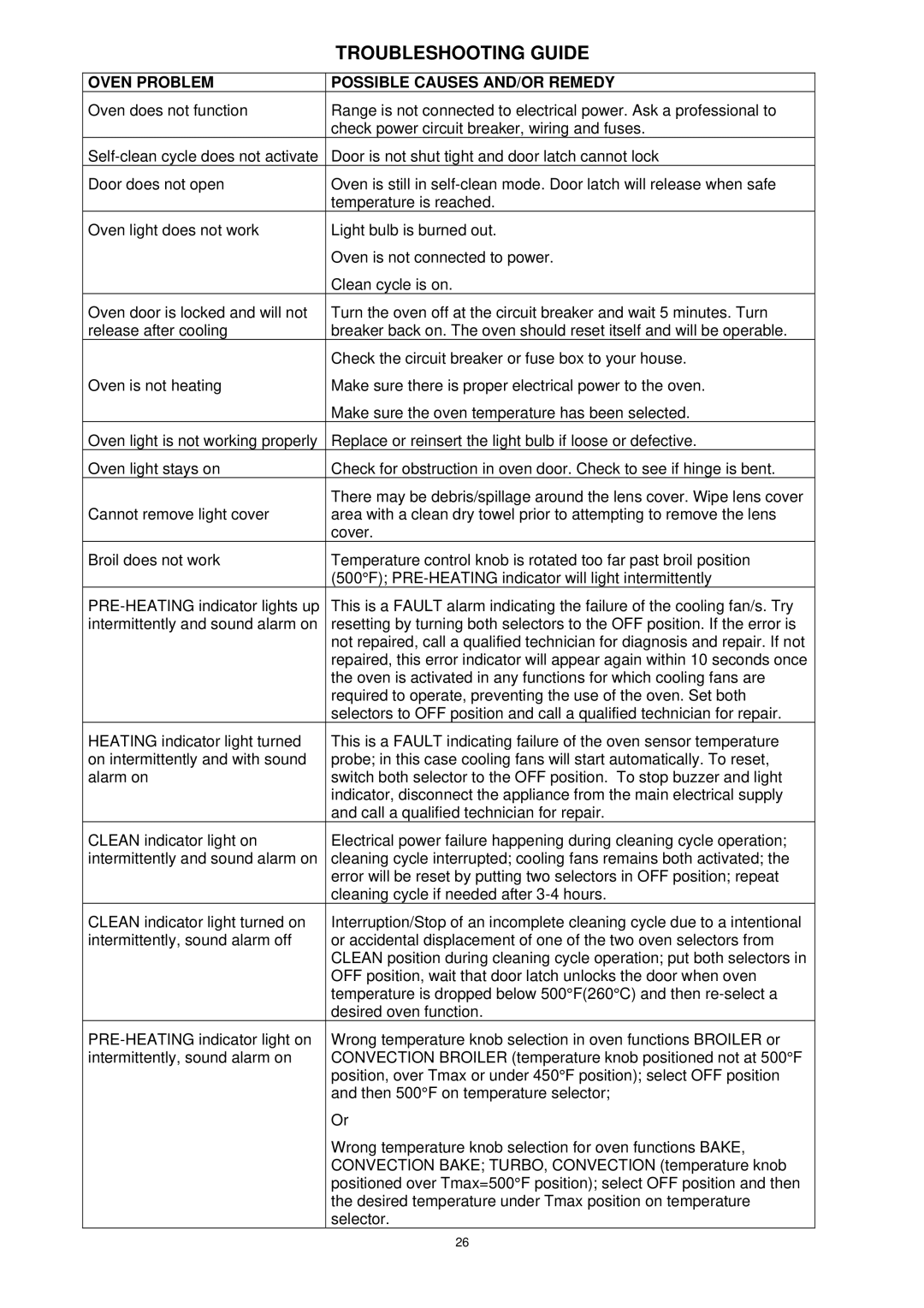 Bertazzoni F30PROXV manual Troubleshooting Guide, Oven Problem Possible Causes AND/OR Remedy 