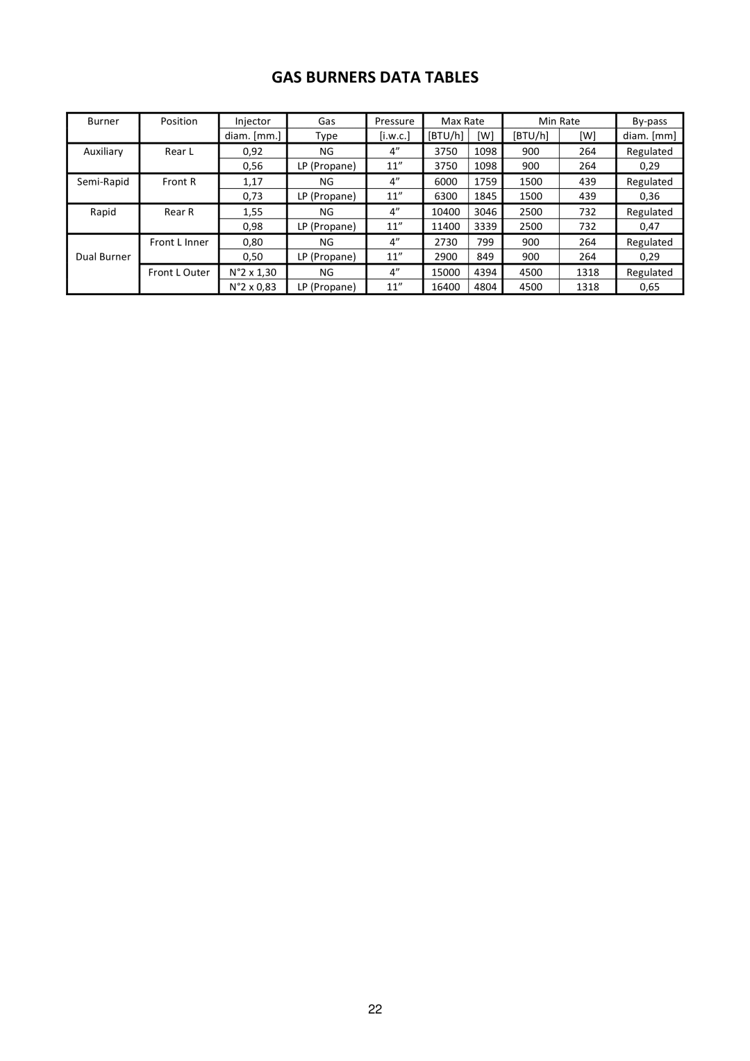 Bertazzoni MAS304DFMXE, M7S06ZA7X5DUG manual GAS Burners Data Tables 