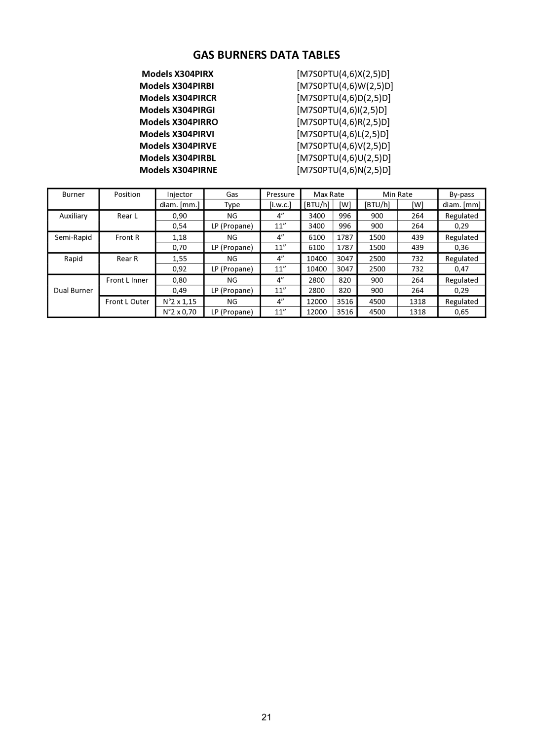 Bertazzoni X304PIRCR, X304PIRGI, X304PIRVE, X304PIRNE, X304PIRBL, X304PIRRO, X304PIRX GAS Burners Data Tables, M7S0PTU4,6N2,5D 