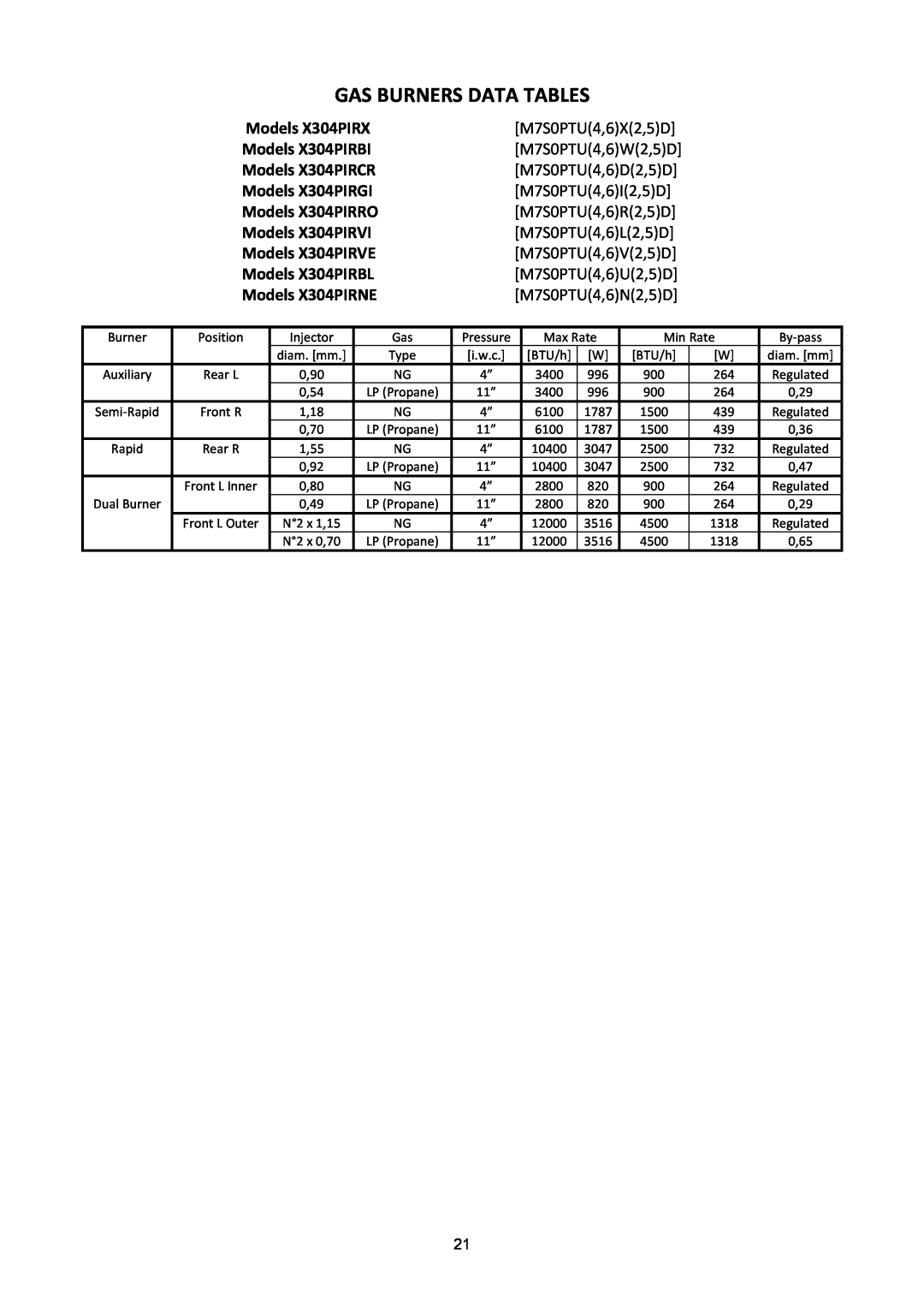 Bertazzoni X304PIRGI Gas Burners Data Tables, Models X304PIRX, Models X304PIRBI, Models X304PIRCR, Models X304PIRRO 