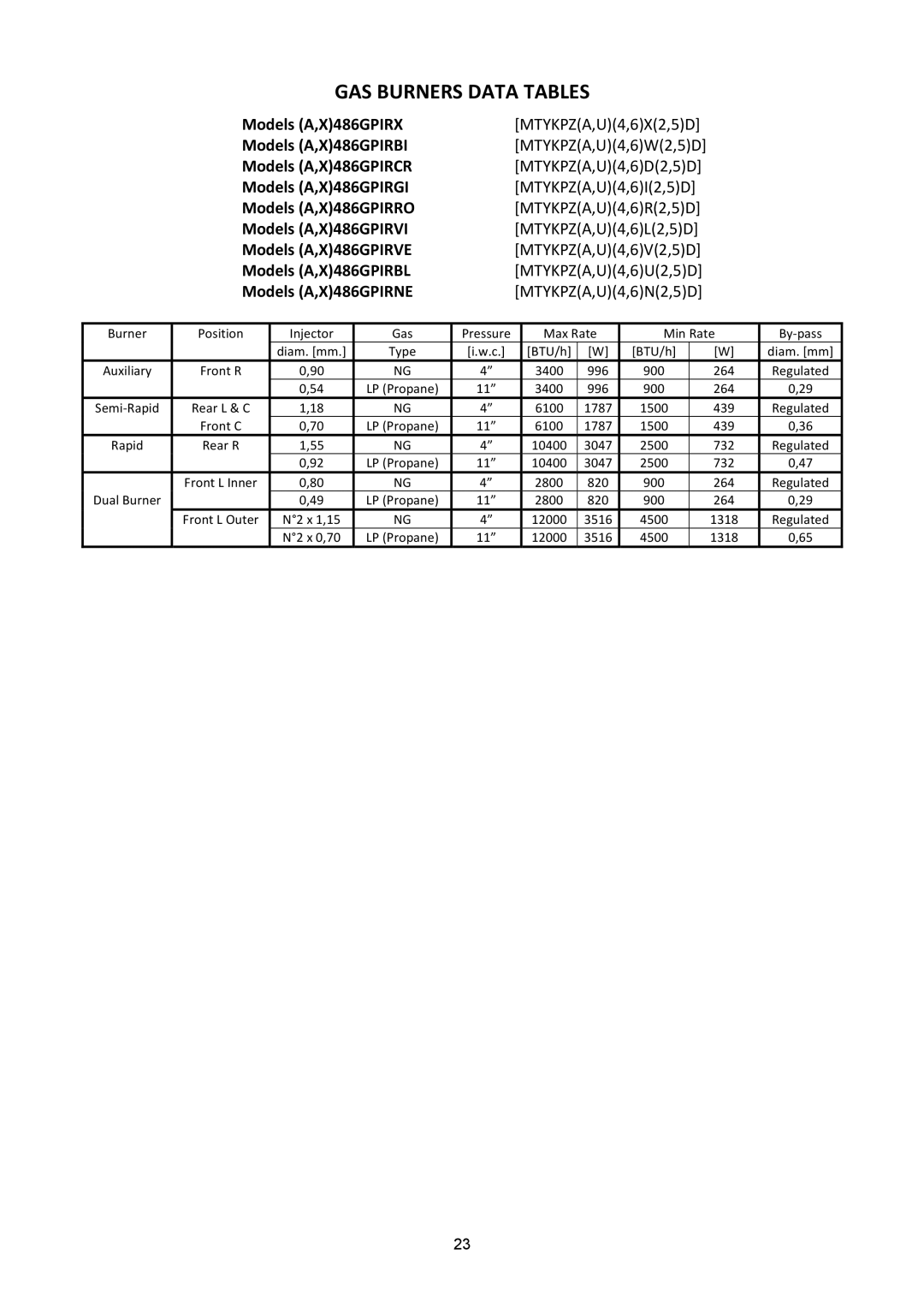 Bertazzoni X)486GPIRVE, X)486GPIRX, X)486GPIRVI, X)486GPIRBI, X)486GPIRBL, X)486GPIRNE, X)486GPIRGI, (A GAS Burners Data Tables 