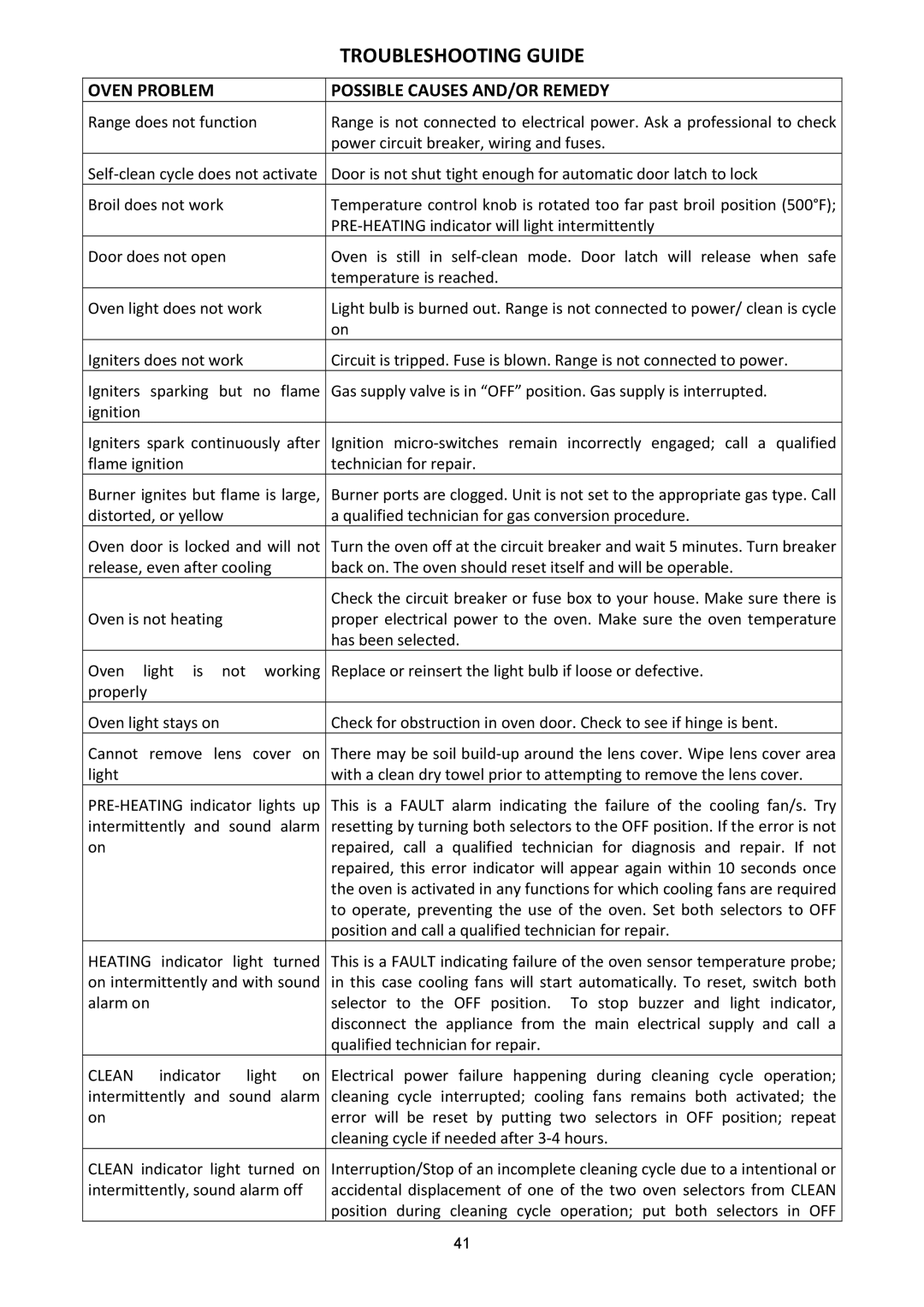 Bertazzoni X)486GPIRVI, X)486GPIRX, X)486GPIRBI, (A manual Troubleshooting Guide, Oven Problem Possible Causes AND/OR Remedy 