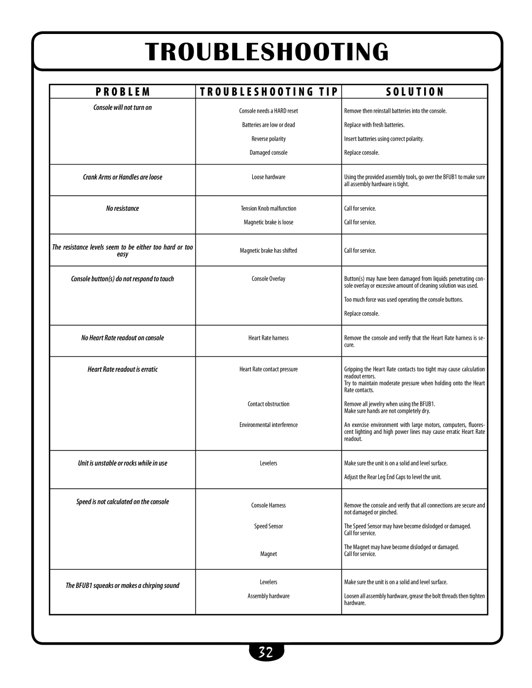 Best Fitness BFUB1 manual Troubleshooting, L U T I O N 