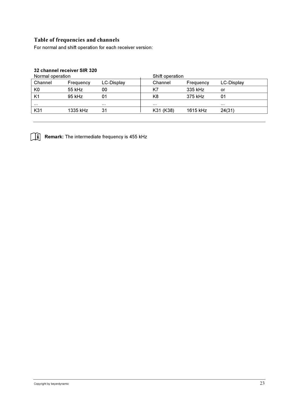 Beyerdynamic SIR 320 operating instructions Table of frequencies and channels, Channel receiver SIR 