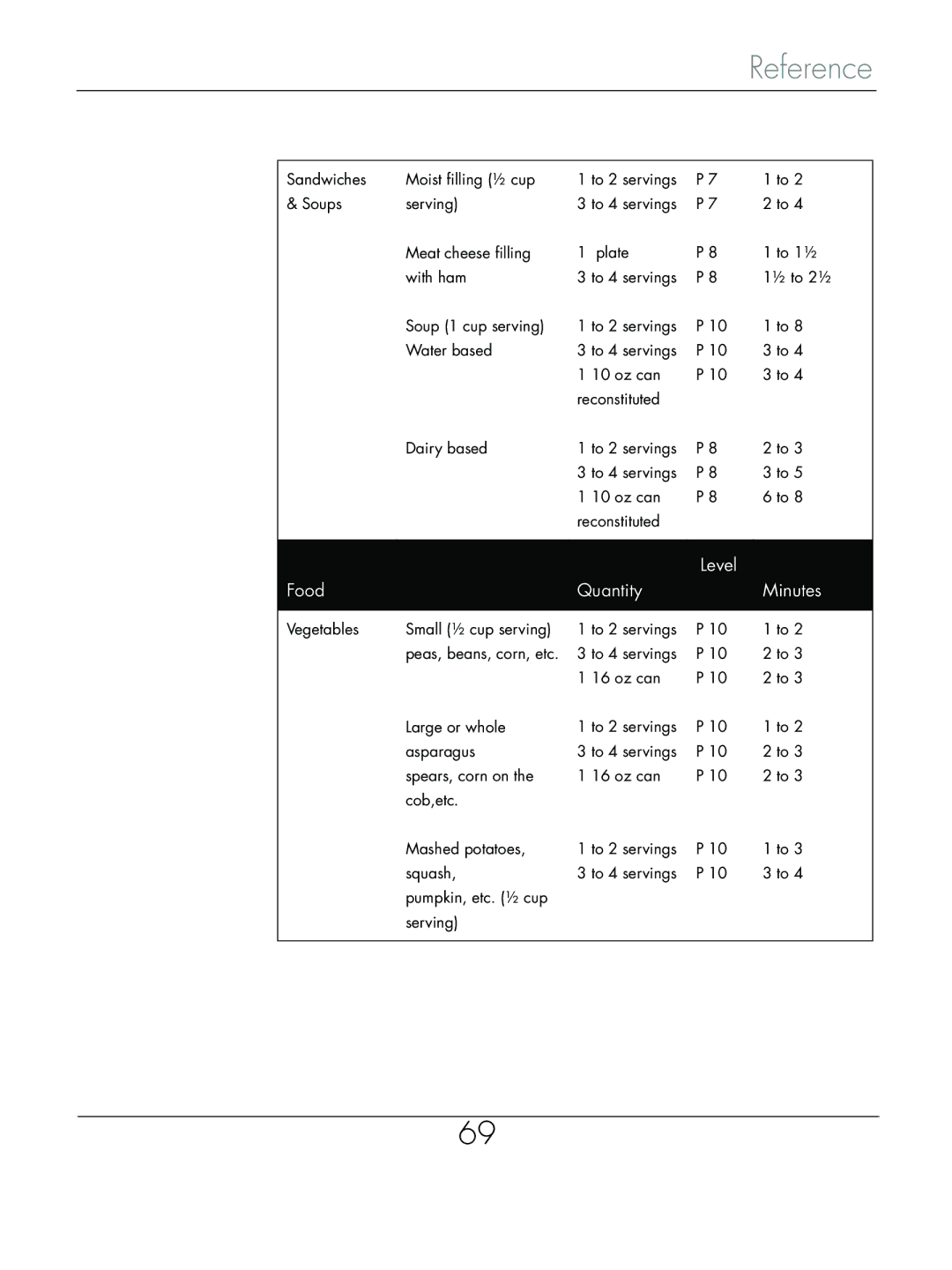 Beyond Microwace Oven manual Level Food Quantity Minutes 