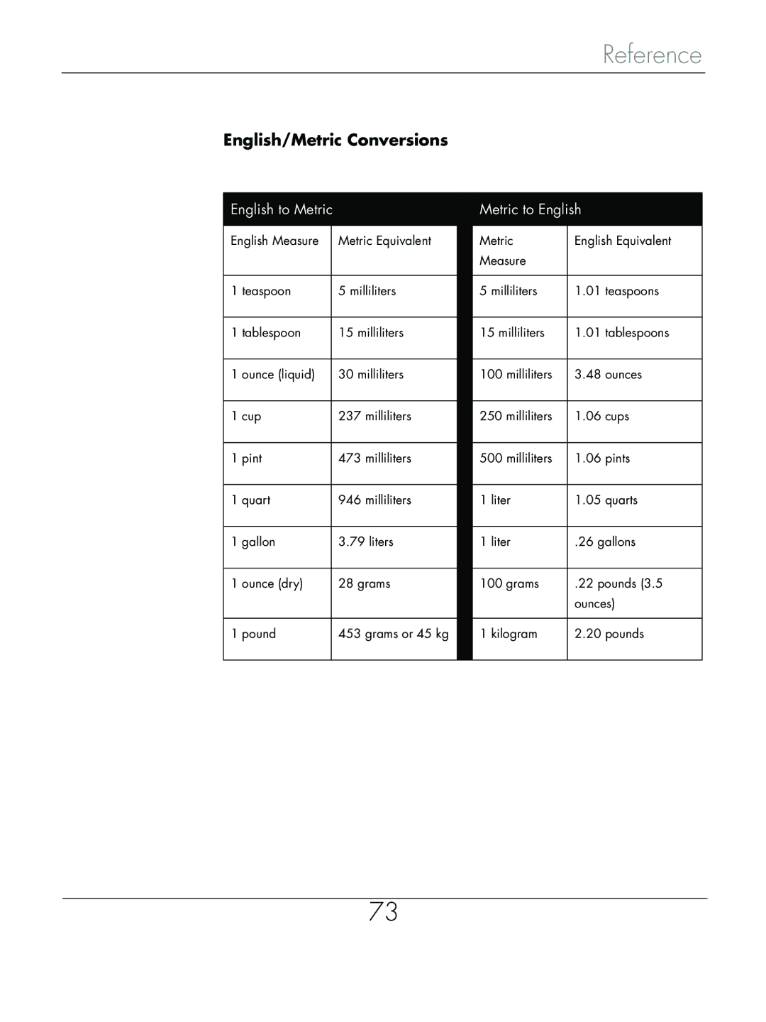 Beyond Microwace Oven manual English/Metric Conversions, English to Metric Metric to English 